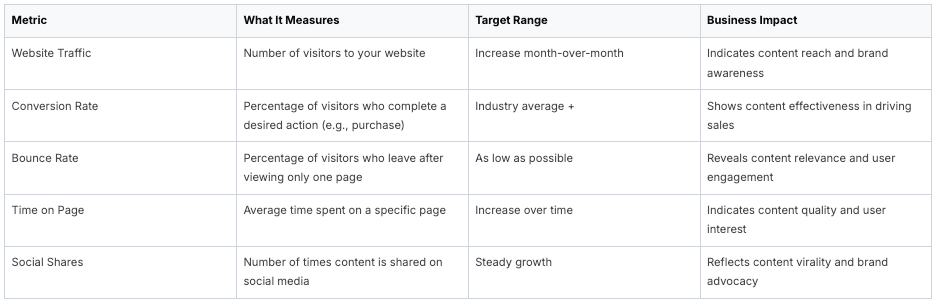 Table comparing website metrics, their measures, target ranges, and business impact