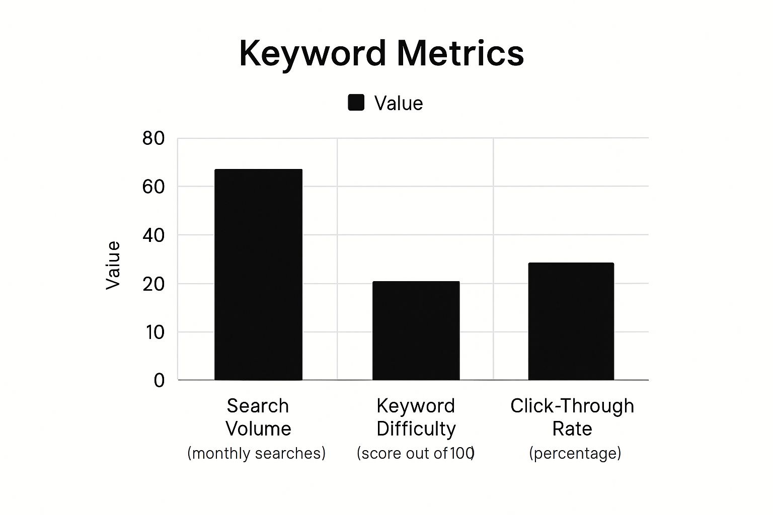 Bar graph showing keyword metrics: search volume, difficulty, and click-through rate