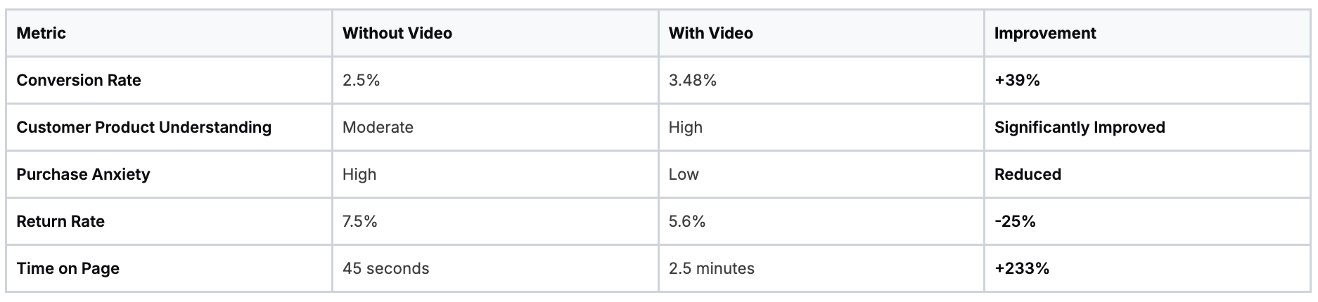 Comparison table showing metrics improvement with video product description