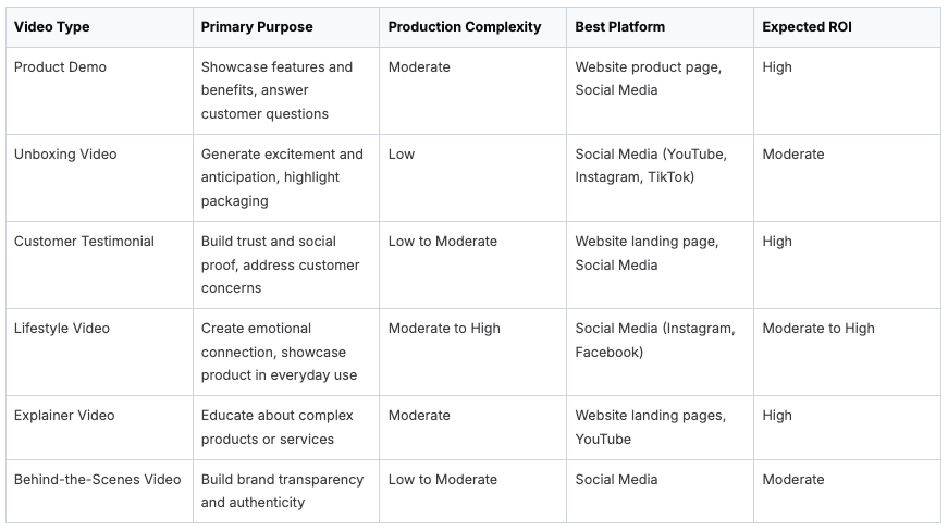 Comparison table of video types, purposes, complexity, platforms, and ROI