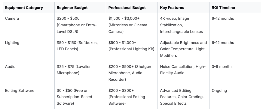 Video production equipment budget comparison for beginners and professionals