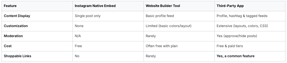 Comparison table of Instagram feed embedding options across platforms