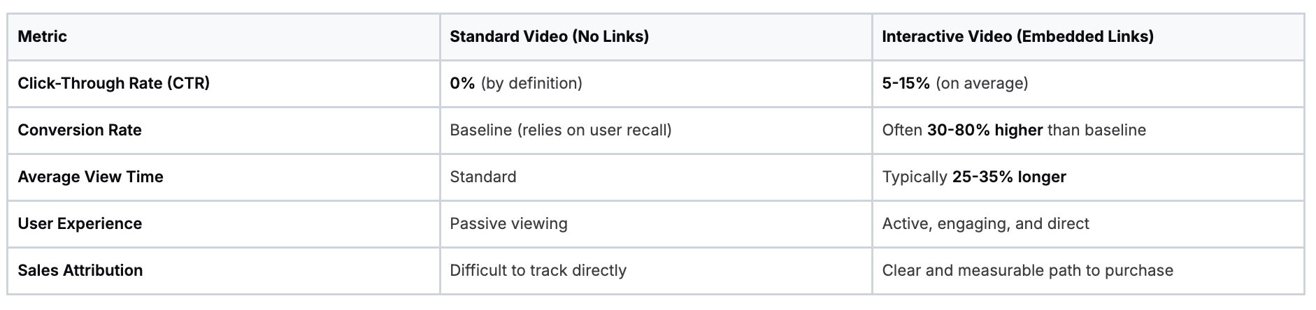 Comparison of standard vs interactive video metrics and performance