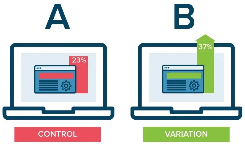 A/B testing comparison showing control at 23% and variation at 37%