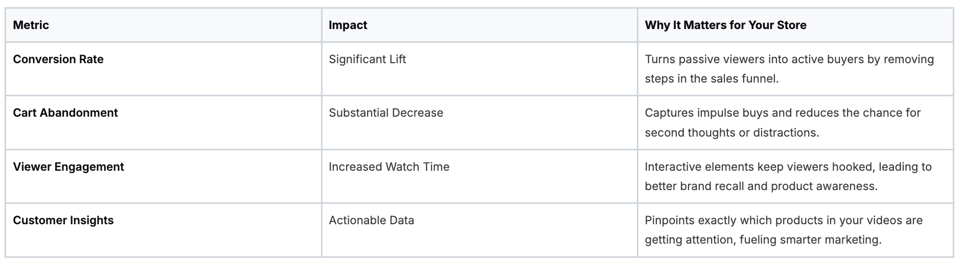 Metrics table showing e-commerce performance impacts and business importance