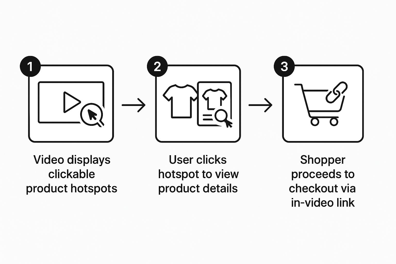 Shoppable video workflow: from product hotspots to checkout in three steps