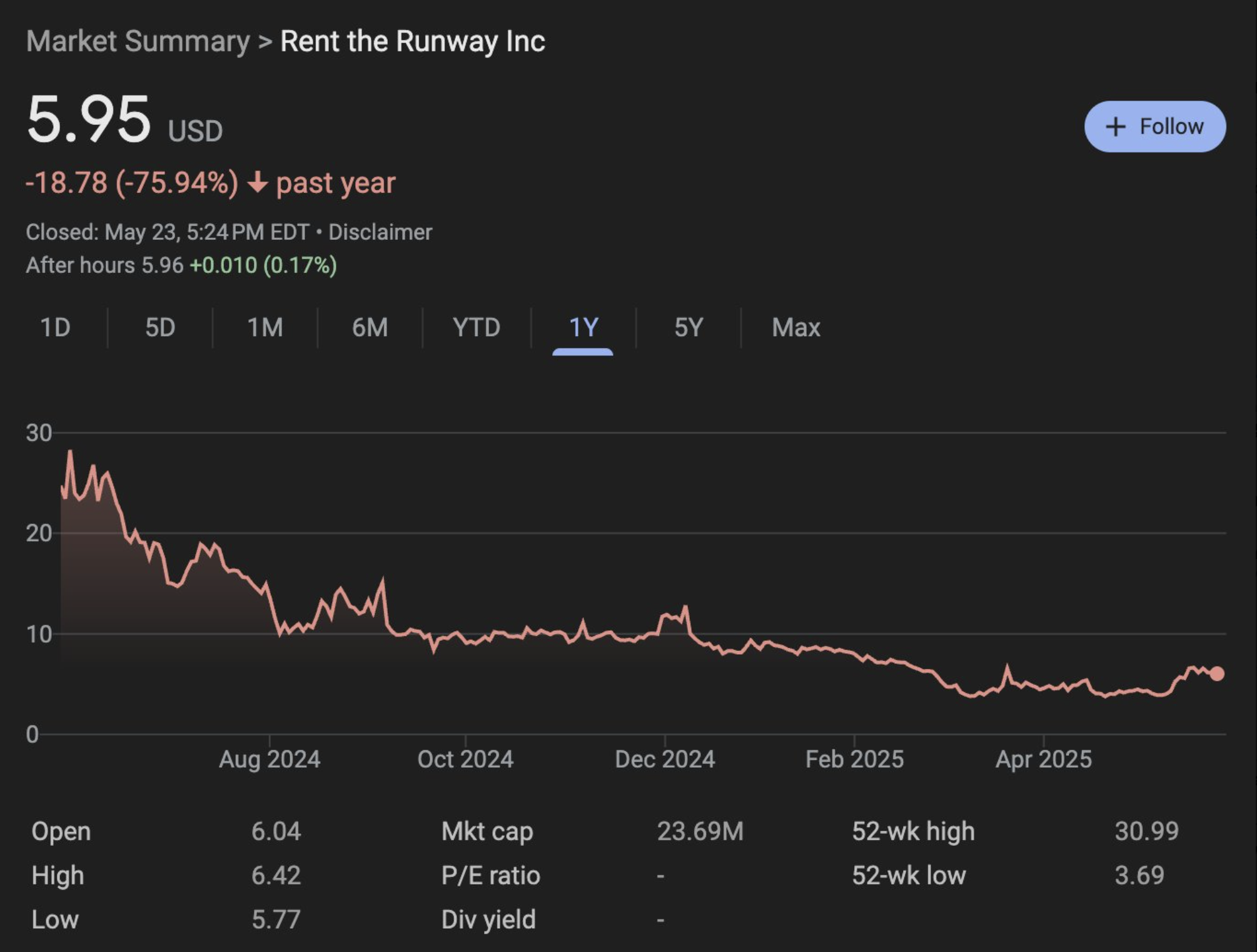 Rent the Runway stock price chart showing significant decline over past year