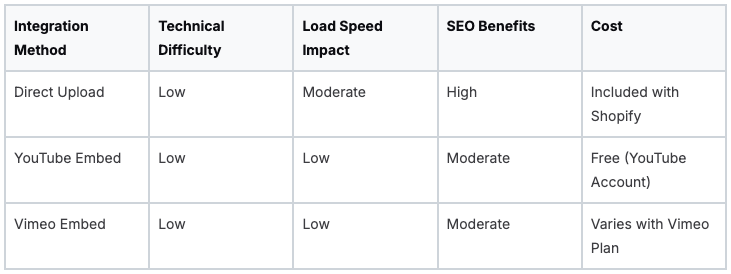 Comparison table of video integration methods for Shopify