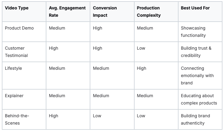 Comparison table of video types, engagement rates, and marketing purposes