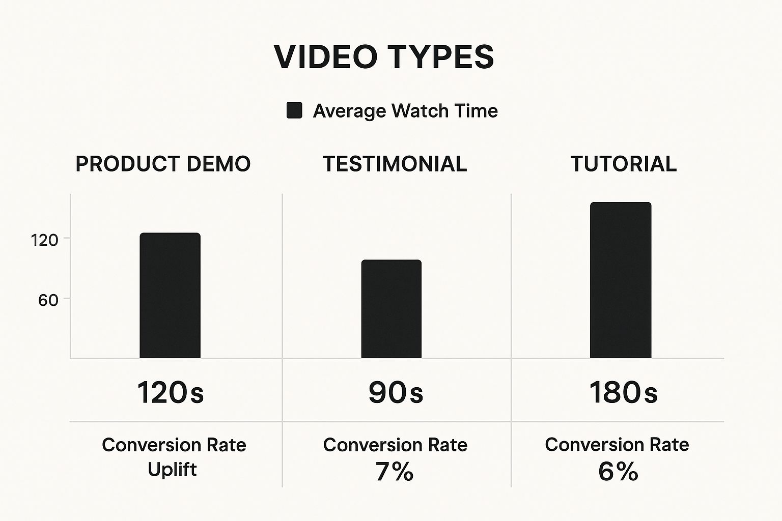 Bar graph comparing average watch time and conversion rates of video types