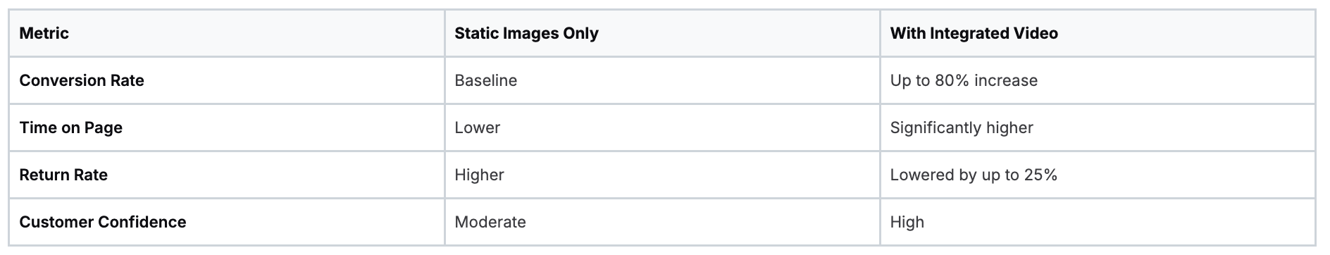 Comparison table showing metrics for static images versus integrated video