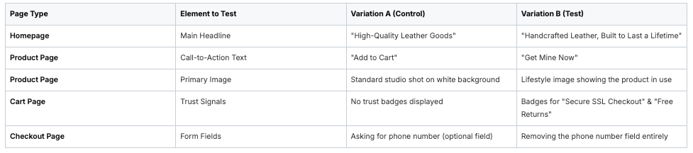 A/B testing comparison table for leather goods website variations