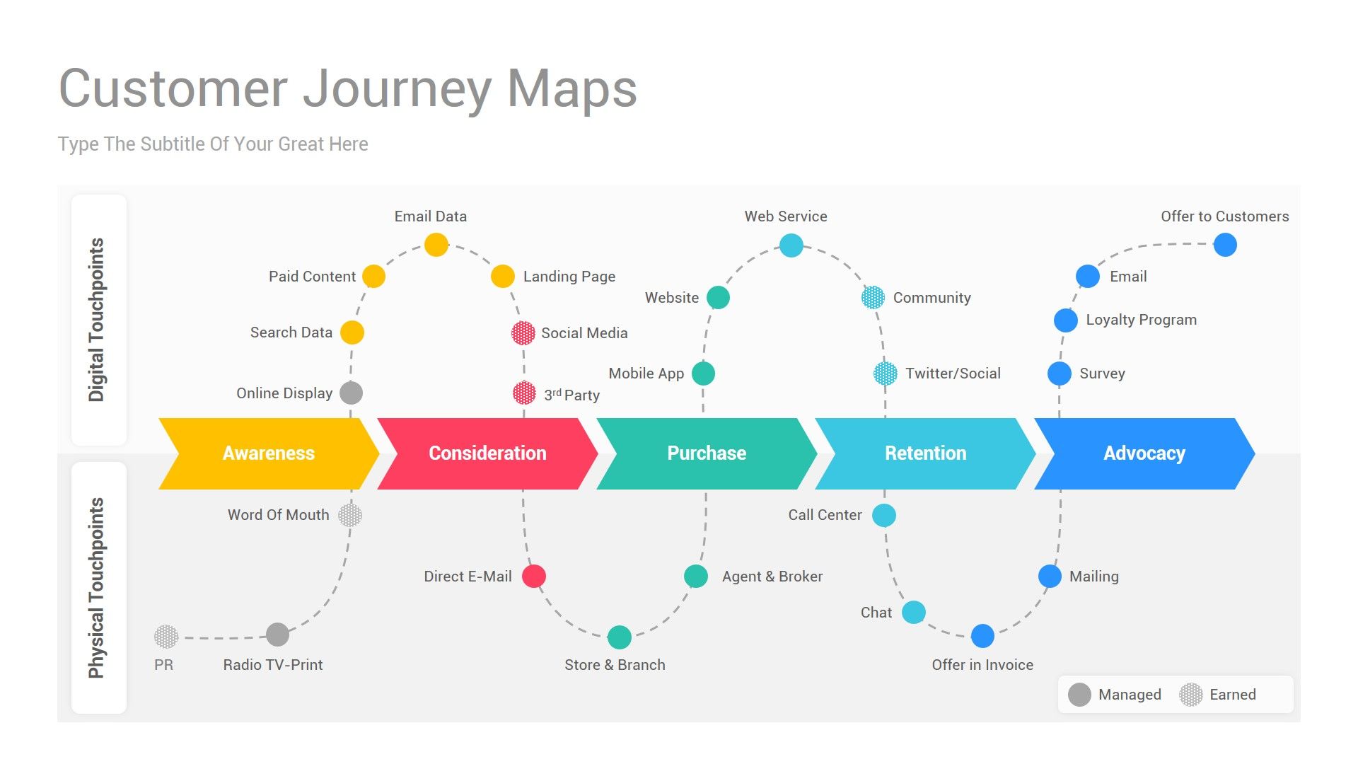 Customer journey map showing digital and physical touchpoints across five stages