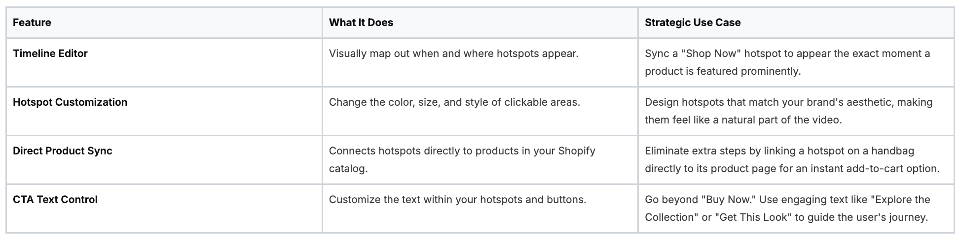Shopify video feature comparison chart highlighting interactive hotspot capabilities