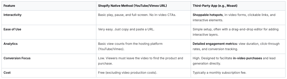Comparison chart of Shopify native and third-party video shoppable methods