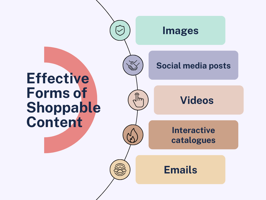 Diagram showing effective forms of shoppable content with icons