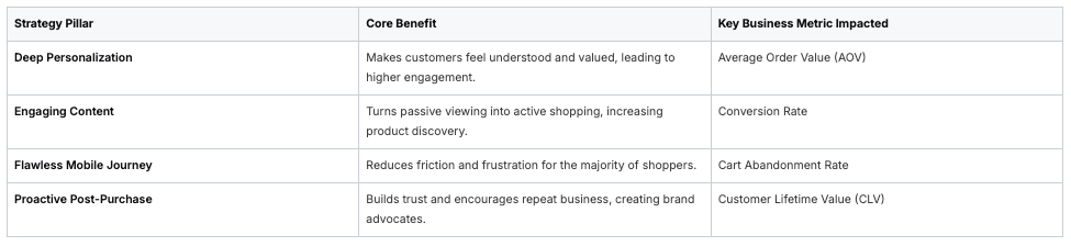 Table showing e-commerce strategy pillars, core benefits, and key business metrics
