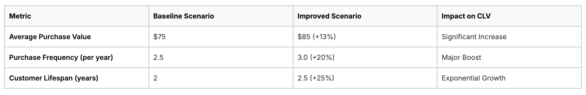 Business metrics table showing improved scenario and impact on customer lifetime value