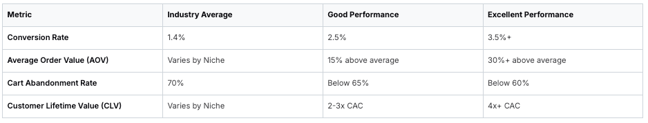 E-commerce performance metrics table showing conversion rates and key indicators