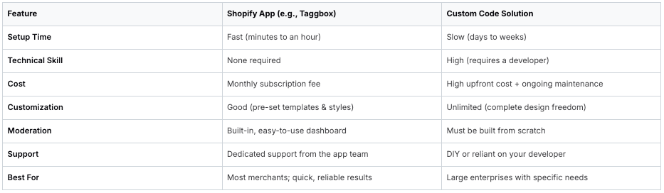 Comparison table of Shopify App versus Custom Code solution features