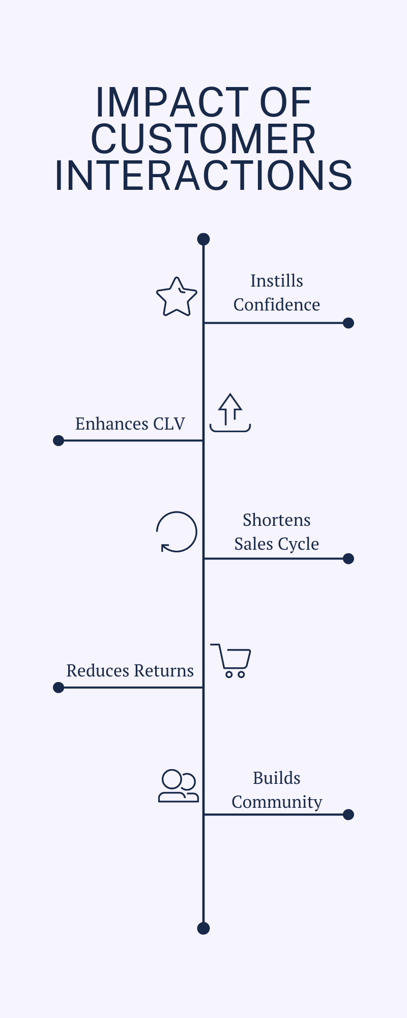 Vertical diagram showing impact of customer interactions on business