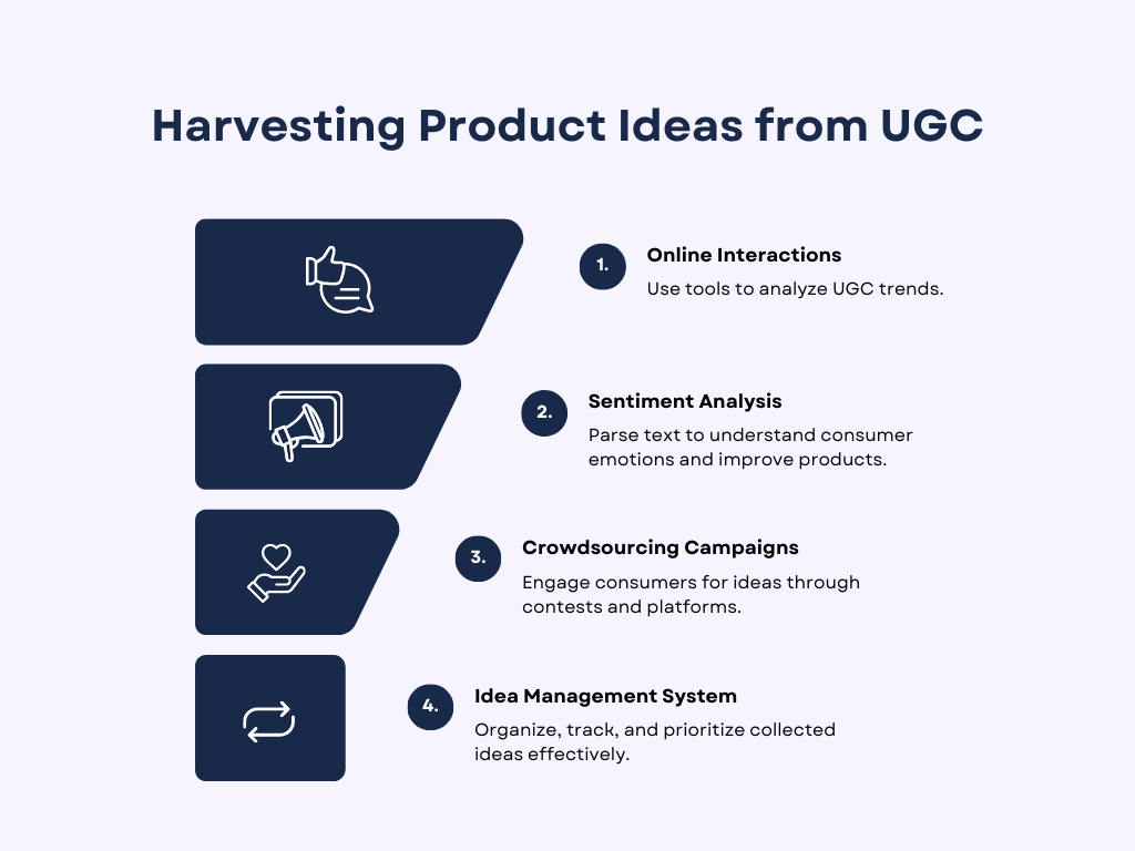 Infographic showing four steps to harvest product ideas from user-generated content