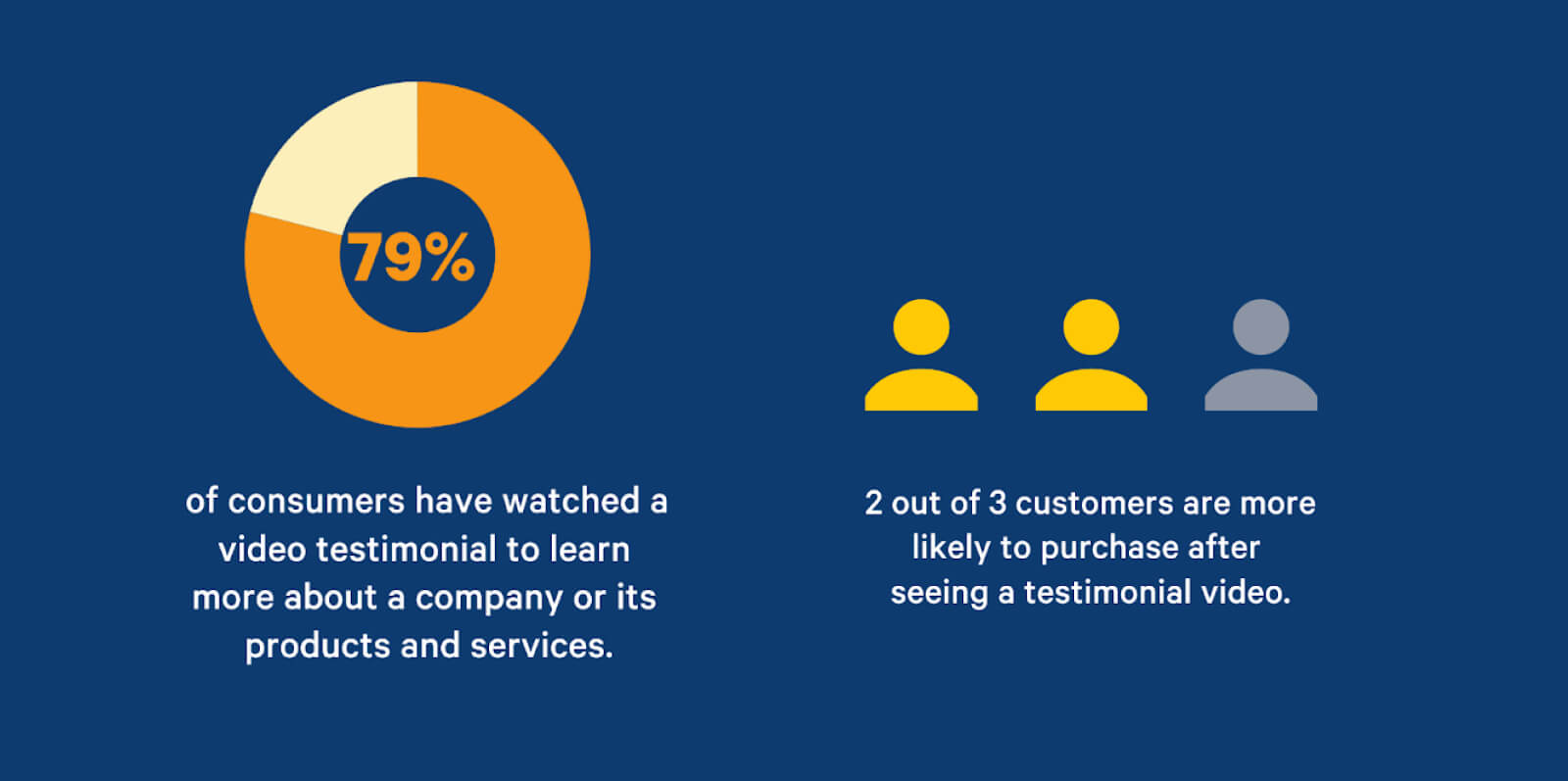 Infographic showing 79% watch video testimonials and purchase impact