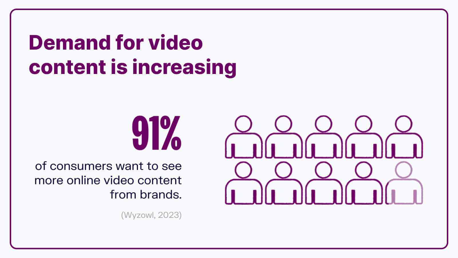91% of consumers want more online video content from brands in 2023