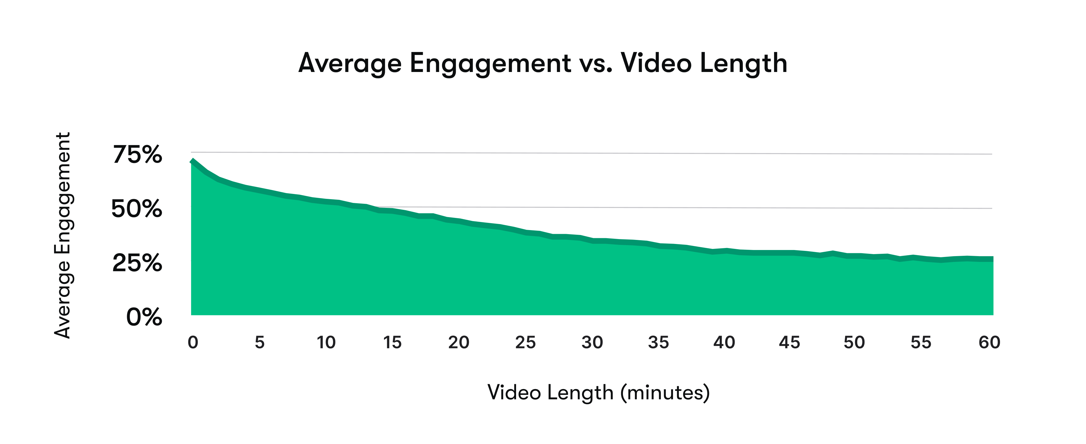 Graph showing average engagement decreasing as video length increases