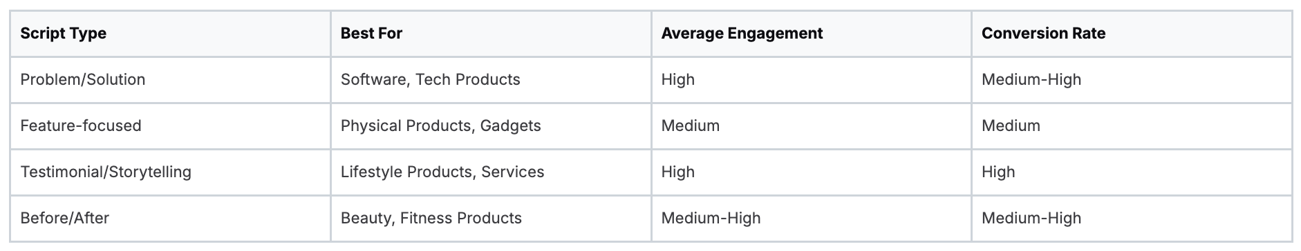 Comparison table of script types, best uses, engagement, and conversion rates
