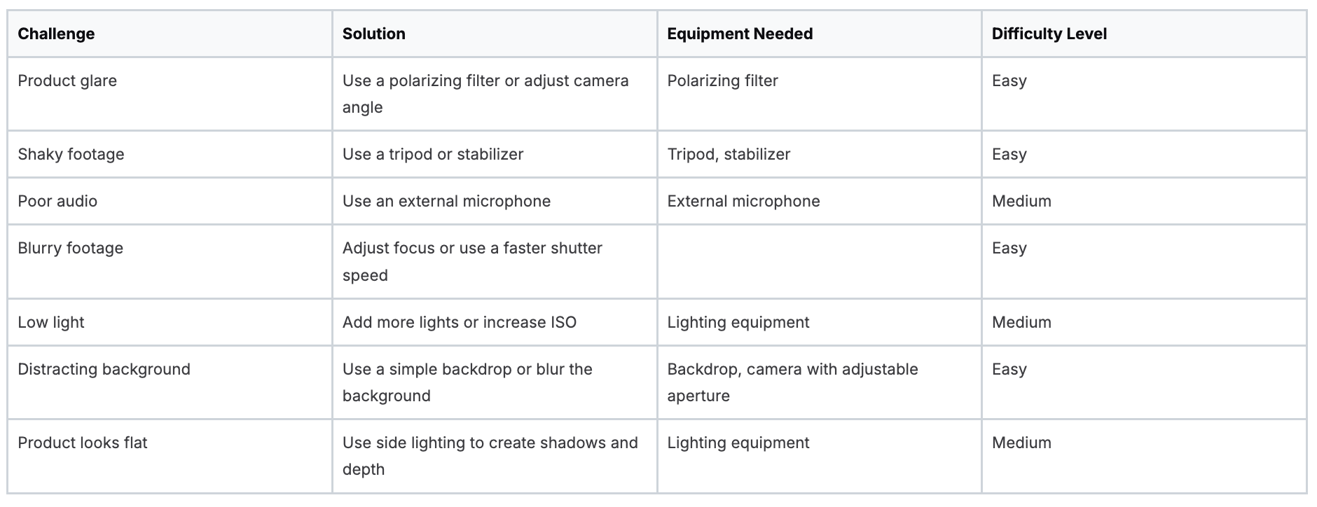 Photography challenges and solutions table with difficulty levels