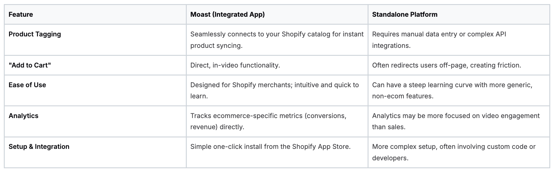 Comparison table of Moast Integrated App versus Standalone Platform features