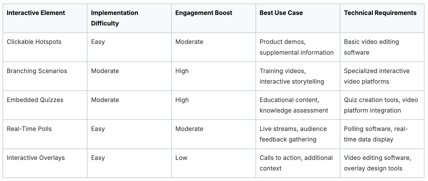 Table comparing interactive video elements, implementation, and engagement strategies