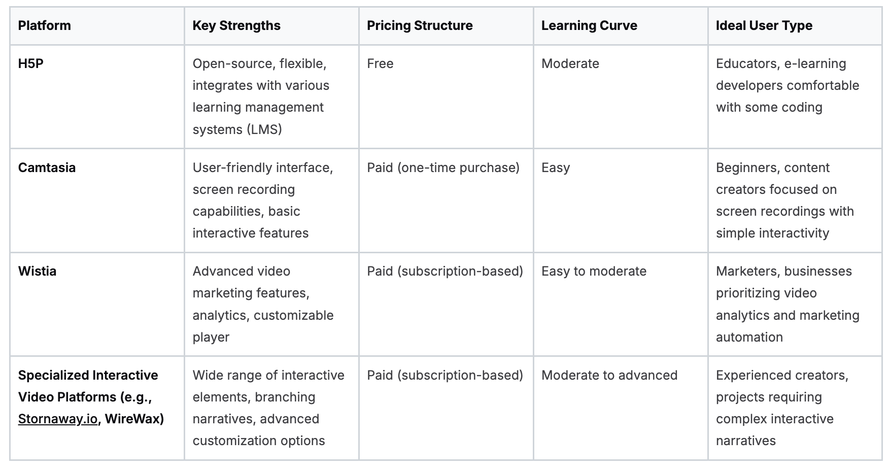Comparison table of interactive video platforms with key features