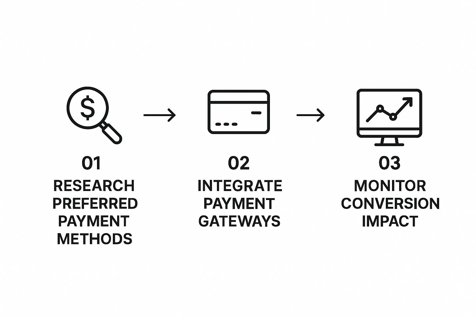 Payment method research, integration, and conversion monitoring steps