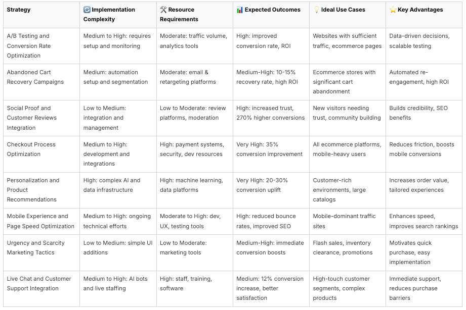 Ecommerce optimization strategies table showing implementation complexity and outcomes
