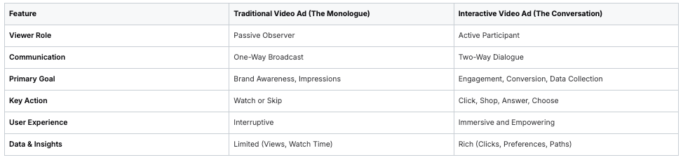 Comparison table of traditional video ad versus interactive video ad features