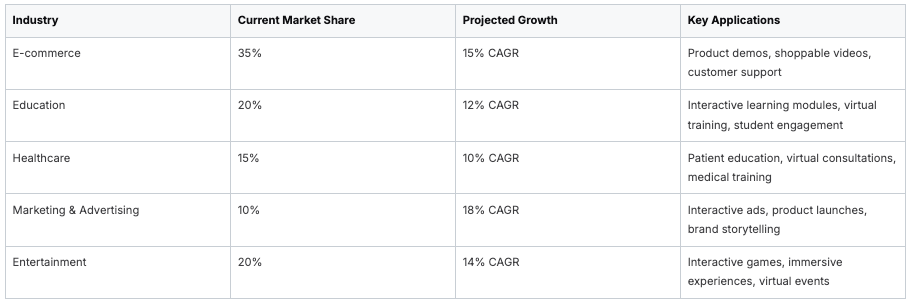 Industry market share and growth table comparing e-commerce, education, healthcare sectors
