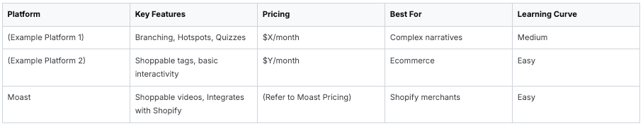 Comparison table of interactive platform features, pricing, and learning curve