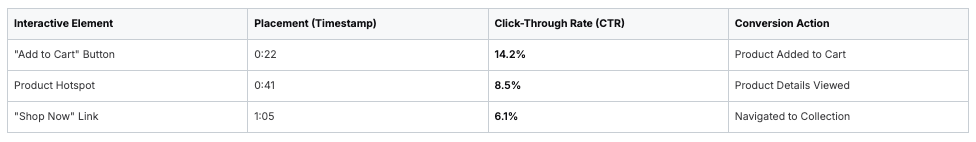 E-commerce interaction metrics table showing click-through rates and conversion actions