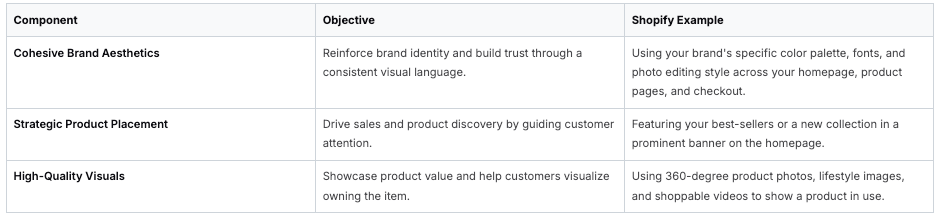 Shopify design components table showing brand aesthetics and product strategies