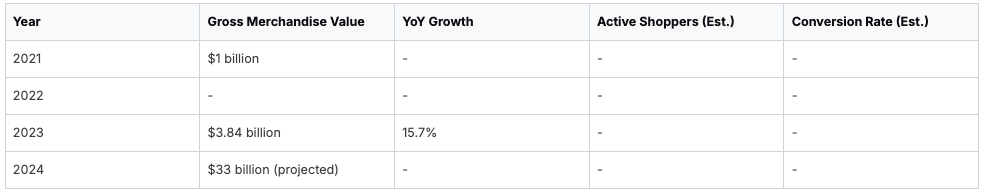 E-commerce performance table showing Gross Merchandise Value growth