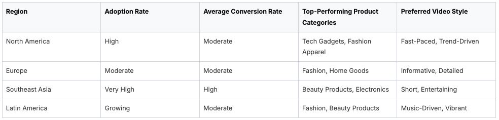 Regional comparison of e-commerce adoption, conversion rates, and video preferences