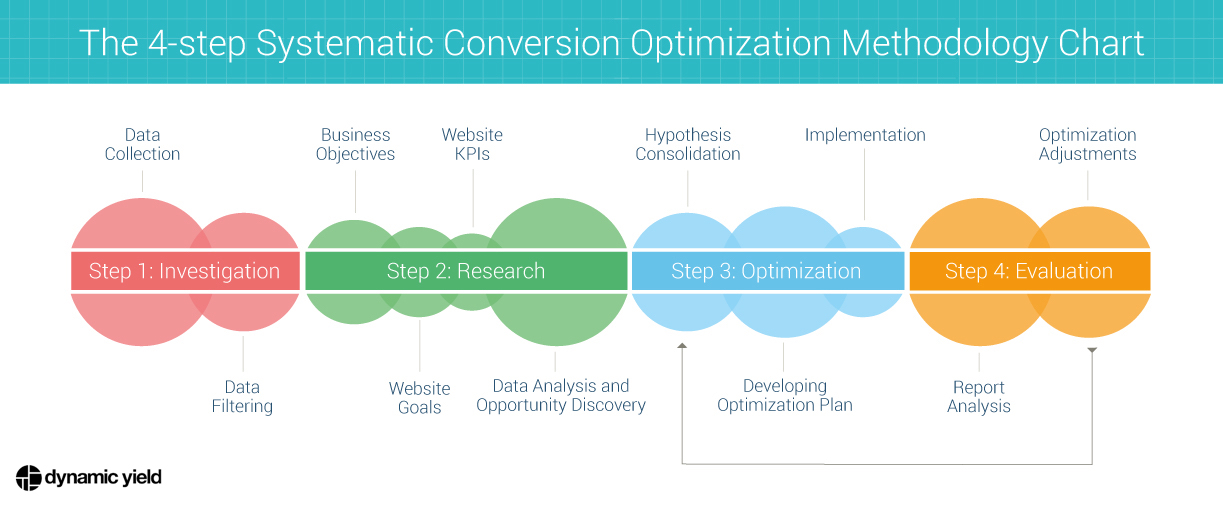 4-step systematic conversion optimization methodology chart with color-coded stages