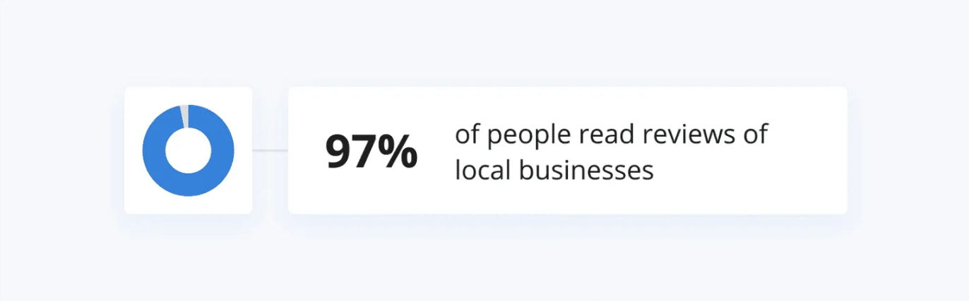 Infographic showing 97% of people read reviews of local businesses