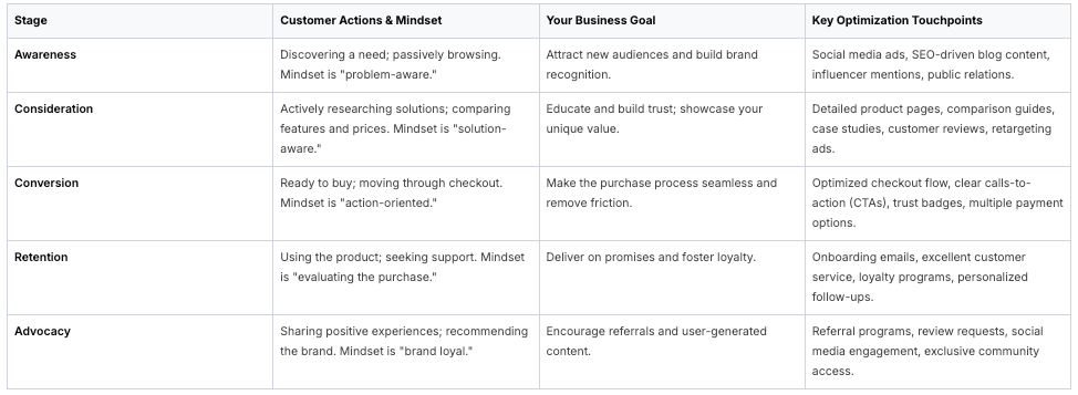 Customer journey stages with actions, goals, and optimization touchpoints