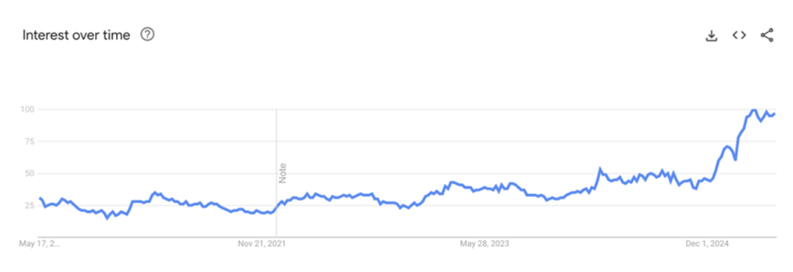 Google Trends line graph showing rising interest over time in blue