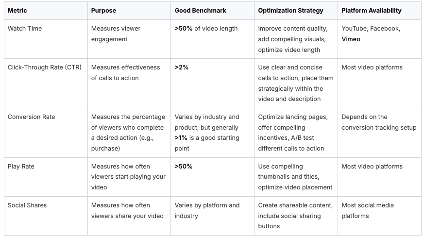 Video marketing metrics table showing key performance indicators and optimization strategies