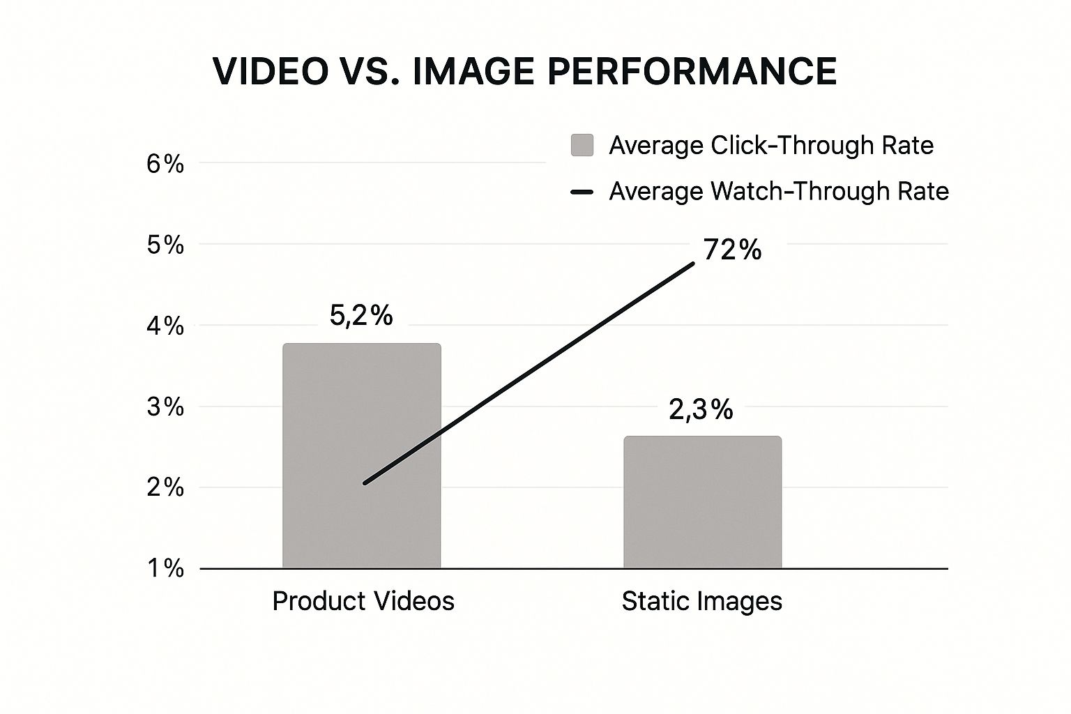 Bar graph comparing click-through and watch-through rates for product videos and static images