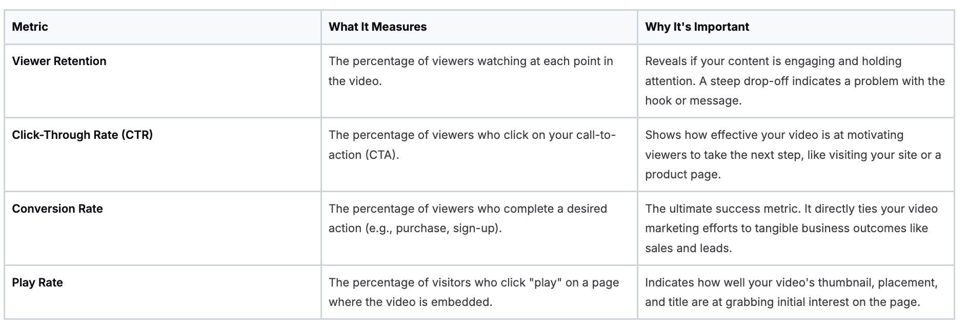 Video marketing metrics table showing key performance indicators and importance